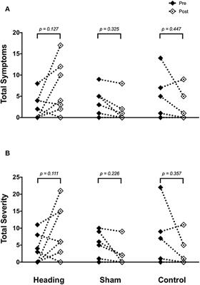 An Acute Bout of Soccer Heading Subtly Alters Neurovascular Coupling Metrics